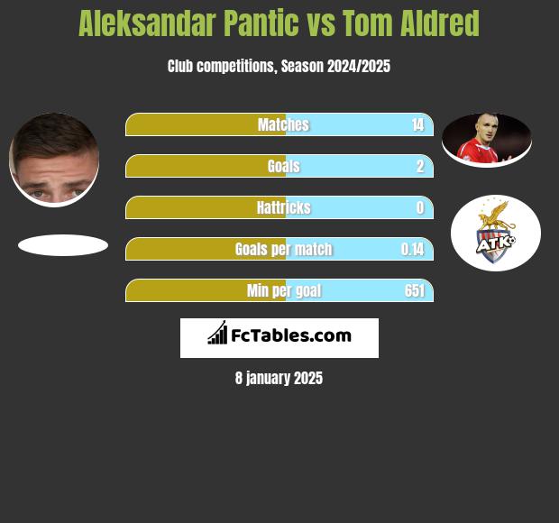 Aleksandar Pantic vs Tom Aldred h2h player stats