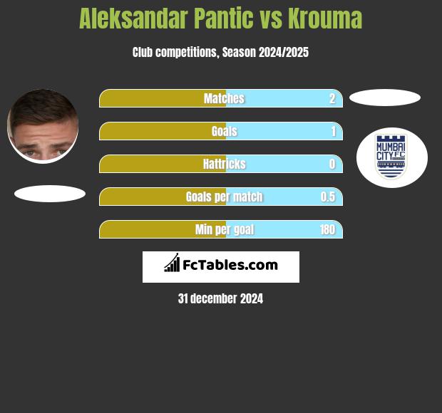 Aleksandar Pantic vs Krouma h2h player stats