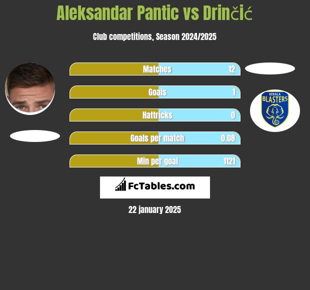 Aleksandar Pantic vs Drinčić h2h player stats