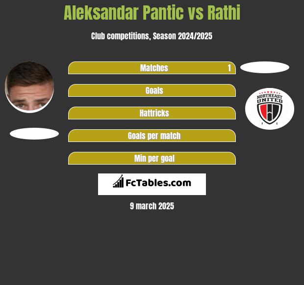 Aleksandar Pantic vs Rathi h2h player stats