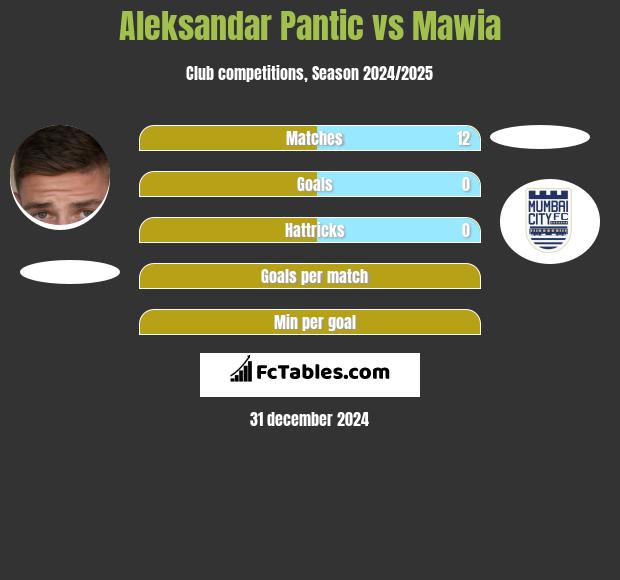 Aleksandar Pantic vs Mawia h2h player stats