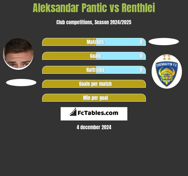 Aleksandar Pantic vs Renthlei h2h player stats