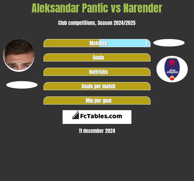 Aleksandar Pantic vs Narender h2h player stats