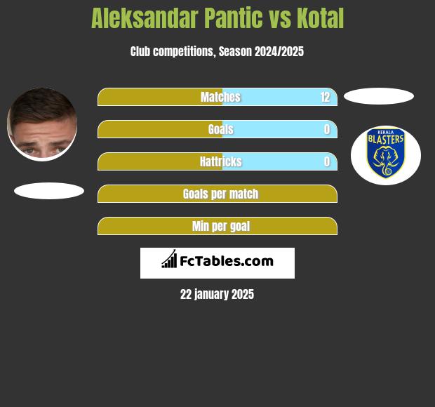 Aleksandar Pantic vs Kotal h2h player stats