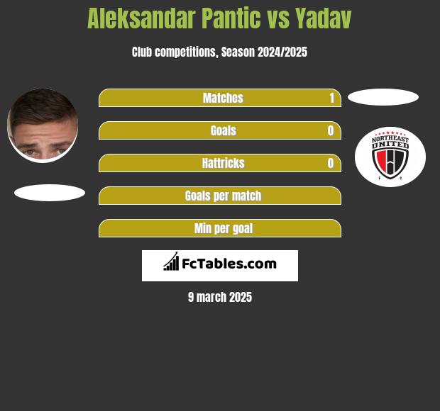 Aleksandar Pantic vs Yadav h2h player stats