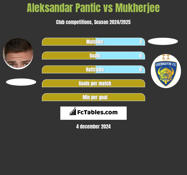 Aleksandar Pantic vs Mukherjee h2h player stats