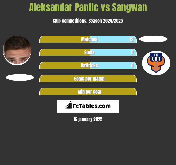 Aleksandar Pantic vs Sangwan h2h player stats