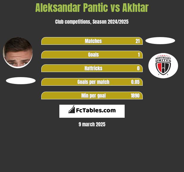 Aleksandar Pantic vs Akhtar h2h player stats