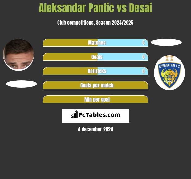 Aleksandar Pantic vs Desai h2h player stats