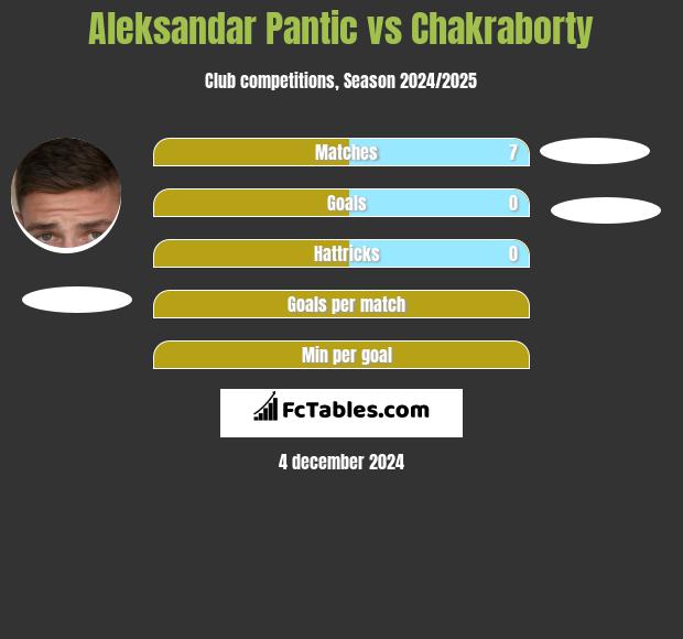 Aleksandar Pantic vs Chakraborty h2h player stats