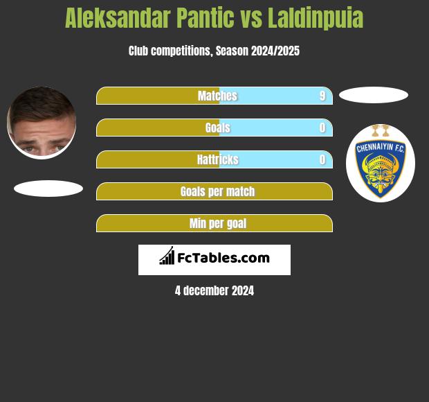 Aleksandar Pantic vs Laldinpuia h2h player stats