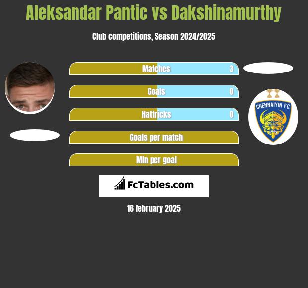 Aleksandar Pantic vs Dakshinamurthy h2h player stats