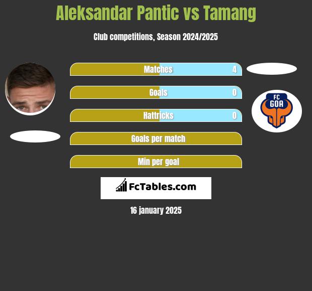 Aleksandar Pantic vs Tamang h2h player stats