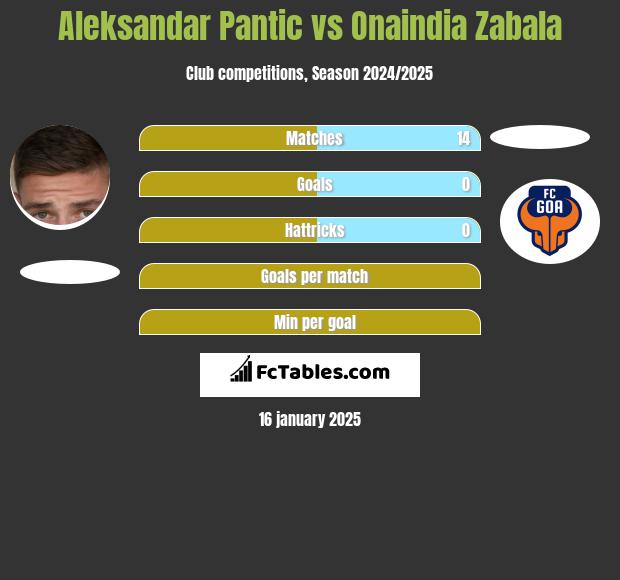 Aleksandar Pantic vs Onaindia Zabala h2h player stats