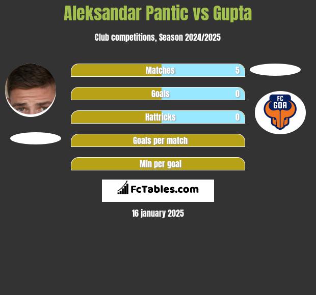 Aleksandar Pantic vs Gupta h2h player stats