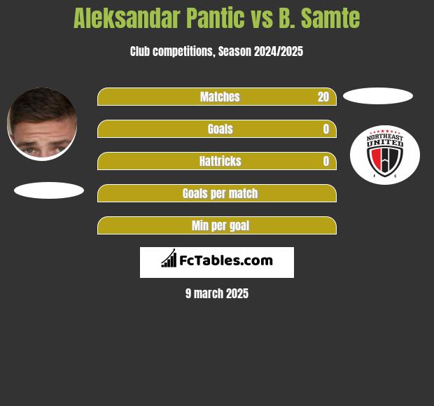 Aleksandar Pantic vs B. Samte h2h player stats