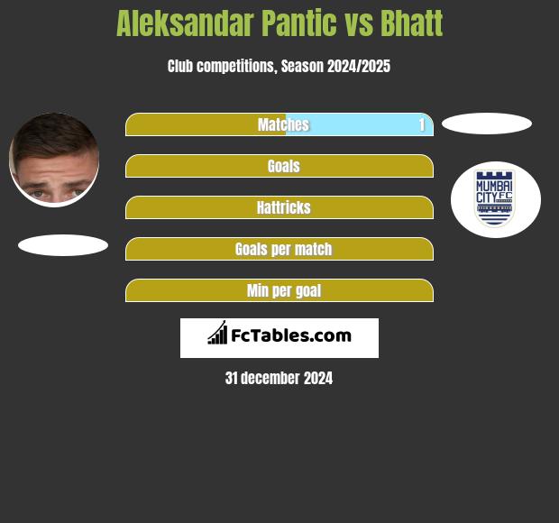 Aleksandar Pantic vs Bhatt h2h player stats