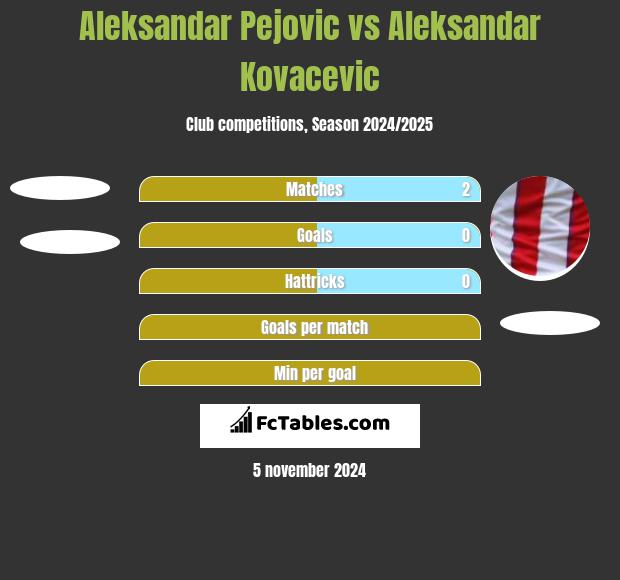 Aleksandar Pejovic vs Aleksandar Kovacevic h2h player stats