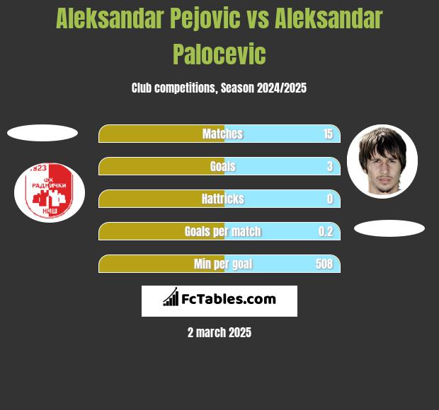 Aleksandar Pejovic vs Aleksandar Palocevic h2h player stats