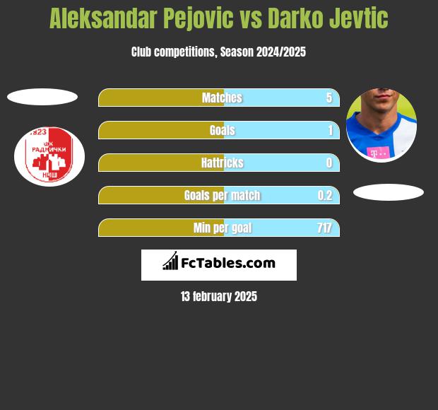 Aleksandar Pejovic vs Darko Jevtić h2h player stats