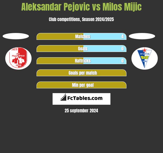 Aleksandar Pejovic vs Milos Mijic h2h player stats