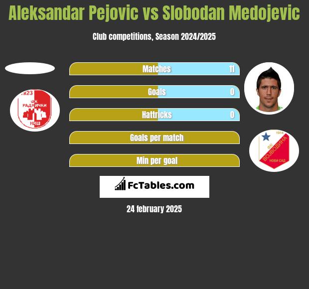 Aleksandar Pejovic vs Slobodan Medojevic h2h player stats