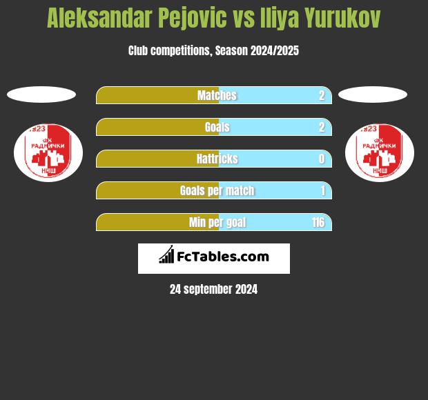 Aleksandar Pejovic vs Iliya Yurukov h2h player stats