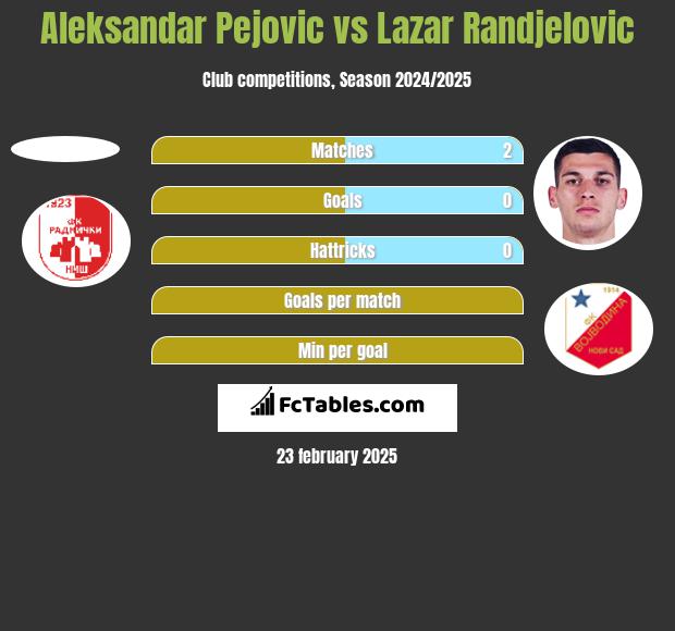 Aleksandar Pejovic vs Lazar Randjelovic h2h player stats