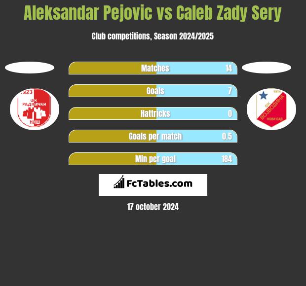 Aleksandar Pejovic vs Caleb Zady Sery h2h player stats