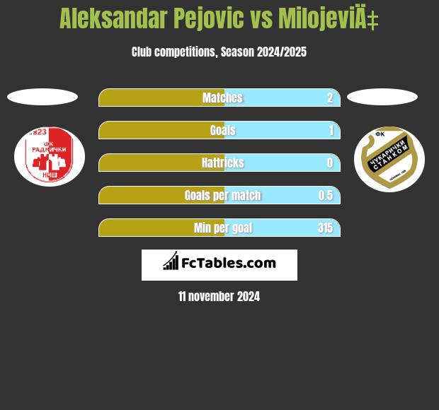 Aleksandar Pejovic vs MilojeviÄ‡ h2h player stats