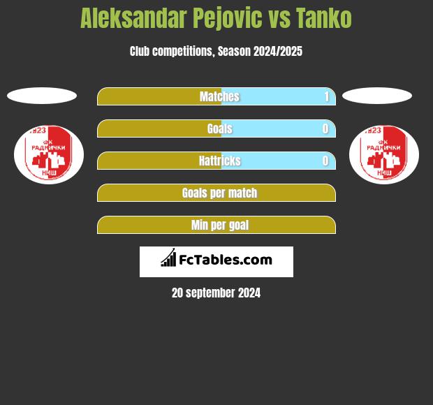 Aleksandar Pejovic vs Tanko h2h player stats