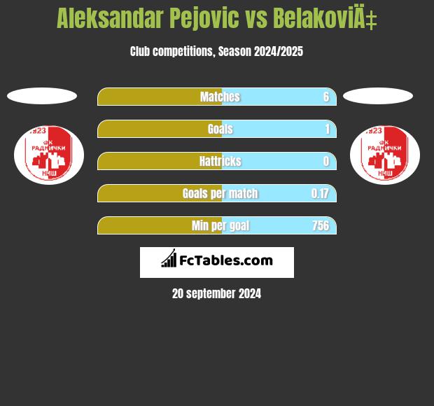 Aleksandar Pejovic vs BelakoviÄ‡ h2h player stats