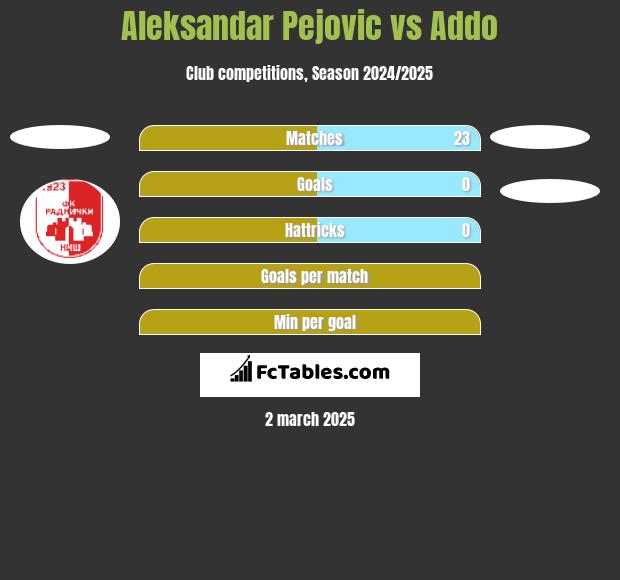 Aleksandar Pejovic vs Addo h2h player stats