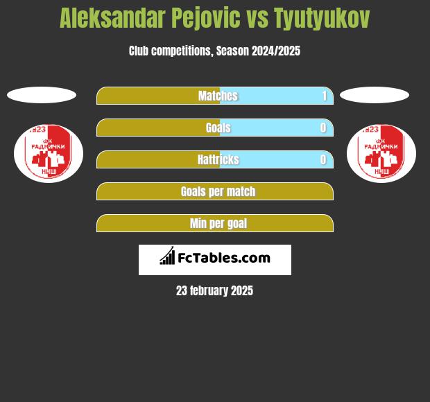 Aleksandar Pejovic vs Tyutyukov h2h player stats