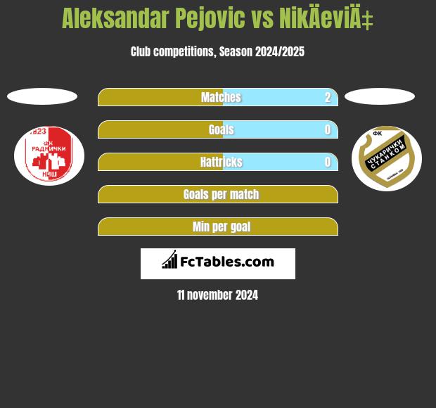 Aleksandar Pejovic vs NikÄeviÄ‡ h2h player stats