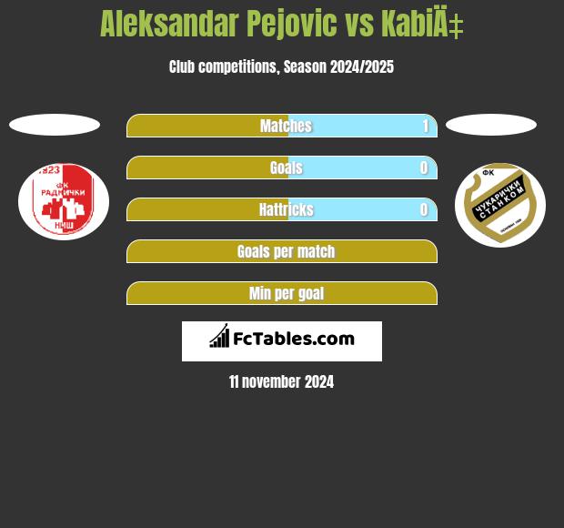 Aleksandar Pejovic vs KabiÄ‡ h2h player stats