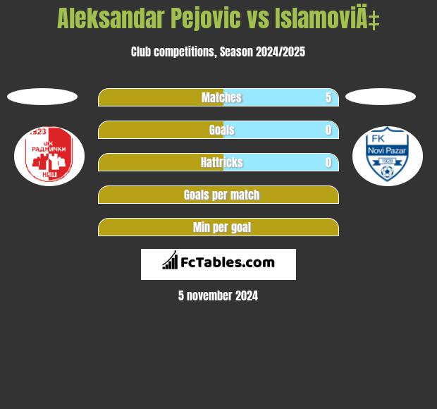 Aleksandar Pejovic vs IslamoviÄ‡ h2h player stats