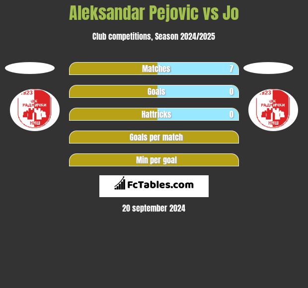 Aleksandar Pejovic vs Jo h2h player stats