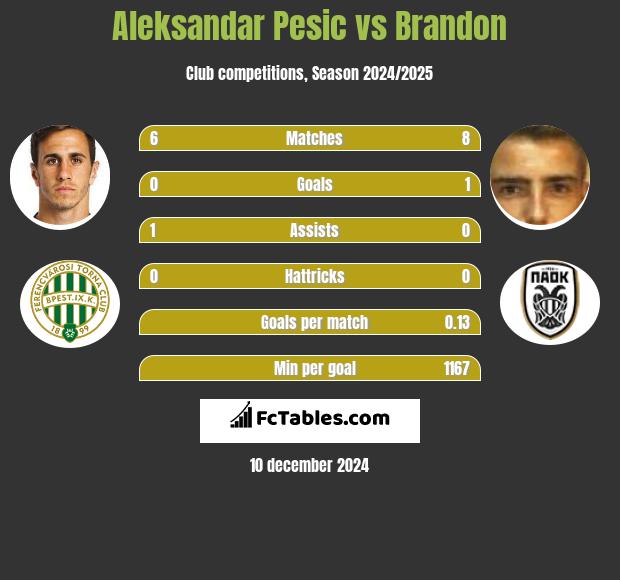 Aleksandar Pesic vs Brandon h2h player stats