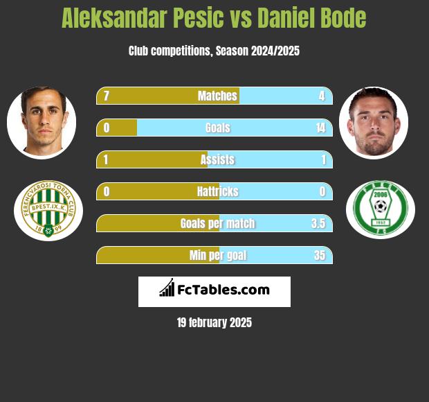 Aleksandar Pesic vs Daniel Bode h2h player stats