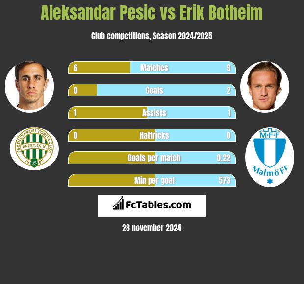 Aleksandar Pesic vs Erik Botheim h2h player stats