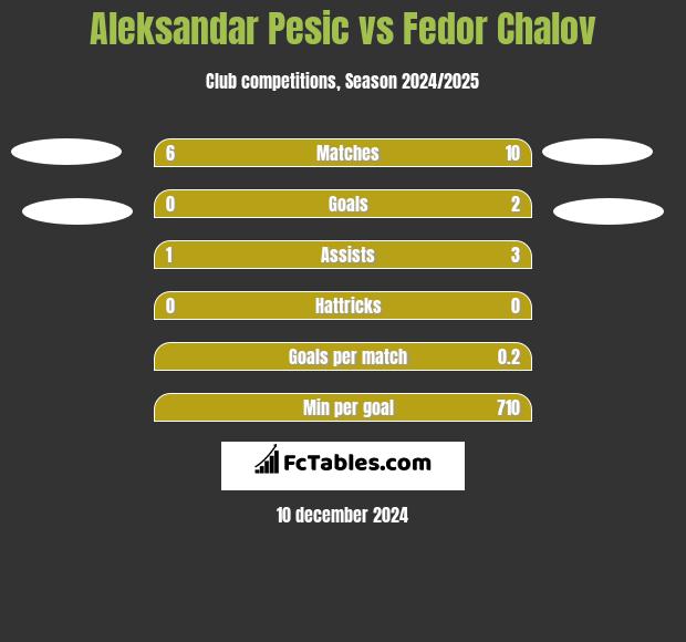 Aleksandar Pesic vs Fedor Chalov h2h player stats