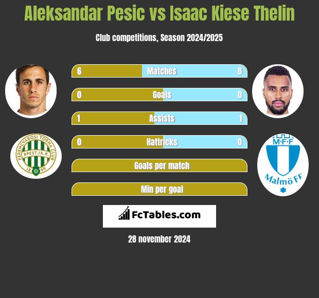 Aleksandar Pesic vs Isaac Kiese Thelin h2h player stats