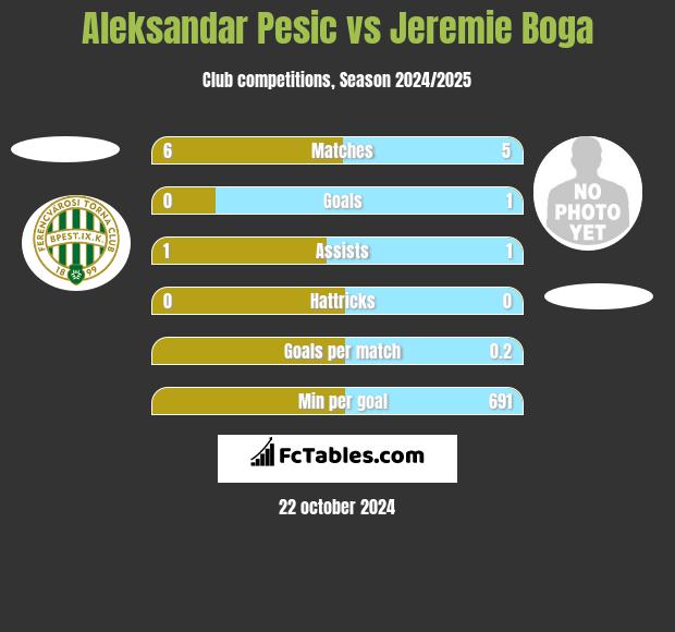 Aleksandar Pesic vs Jeremie Boga h2h player stats