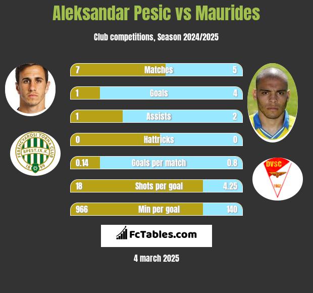 Aleksandar Pesic vs Maurides h2h player stats