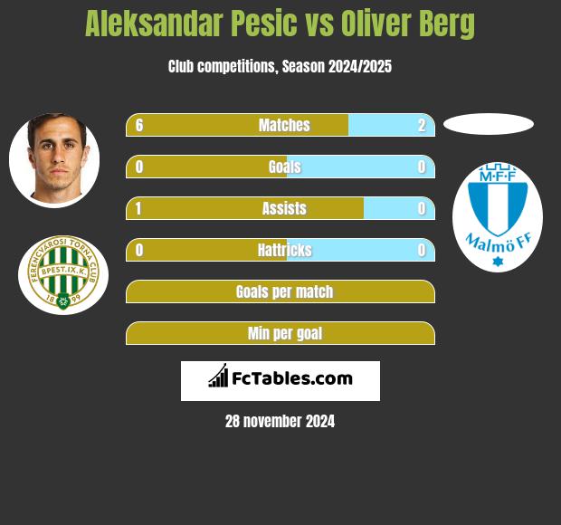 Aleksandar Pesic vs Oliver Berg h2h player stats