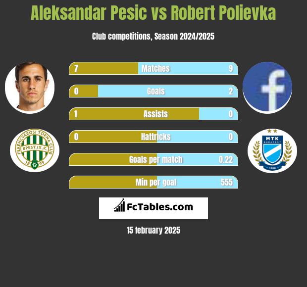 Aleksandar Pesic vs Robert Polievka h2h player stats