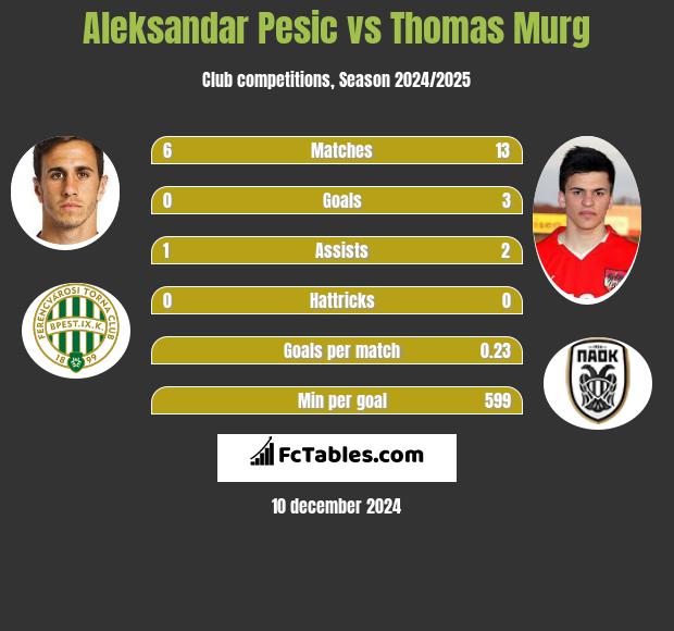 Aleksandar Pesic vs Thomas Murg h2h player stats