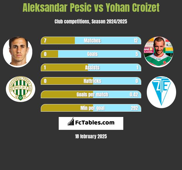 Aleksandar Pesic vs Yohan Croizet h2h player stats