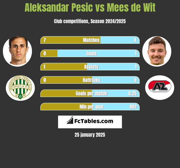 Aleksandar Pesic vs Mees de Wit h2h player stats